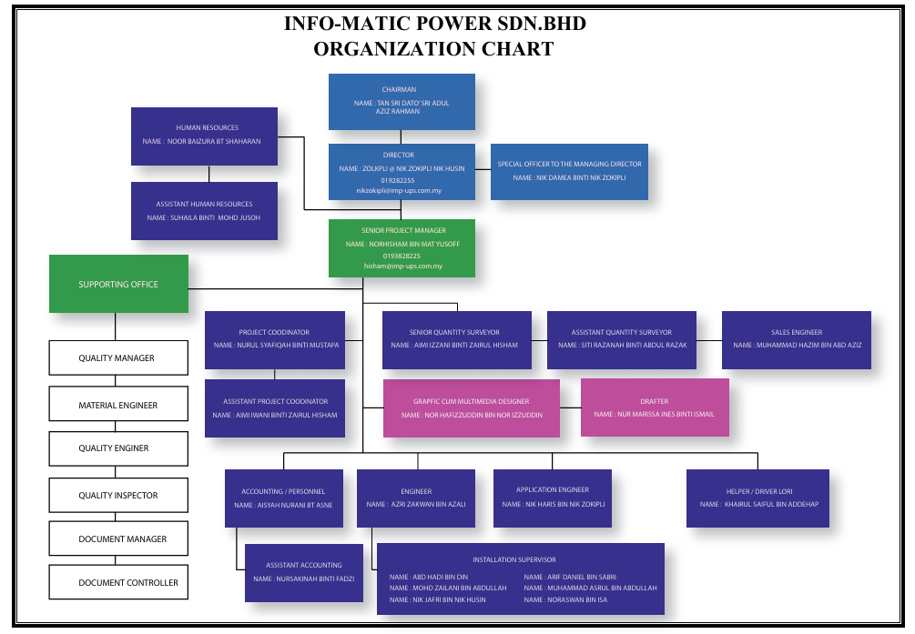Organisation Chart Image